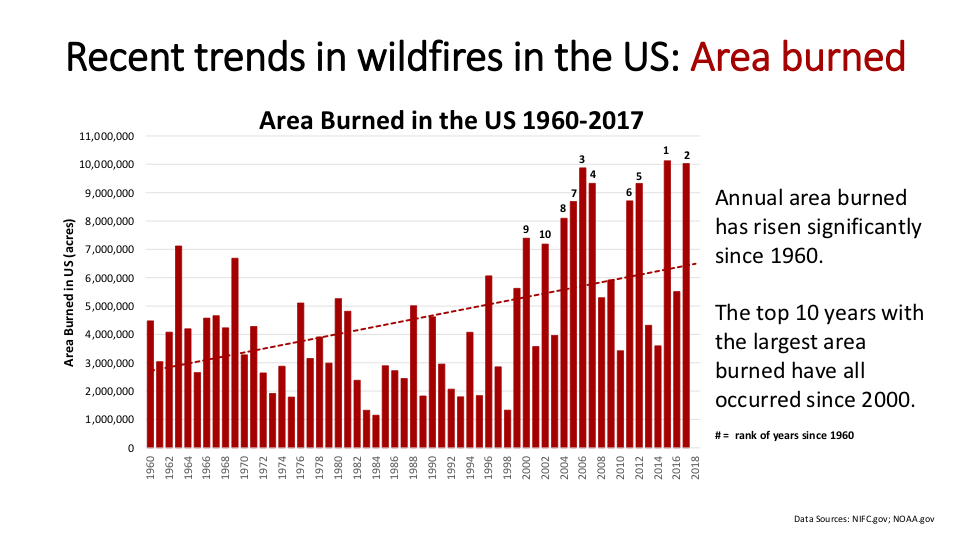 Figure 3. From 1960 forward, the ten largest burns have occurred since 2000. Yes, there have been relatively small burn years during that time, but notice that recently the area burned in small burn years is generally comparable to the area burned in average burn years in the earlier decades.
