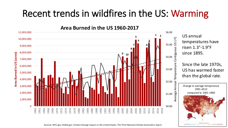 Figure 4. The correlation with global warming is strong enough, and when considering other evidence, to conclude causation.