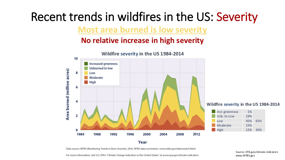 Figure 6. While more area is burning, the severity of the burning has not increased, despite what you may hear on the news. Crime rates are not rising either, but you wouldn’t know it watching the evening news.