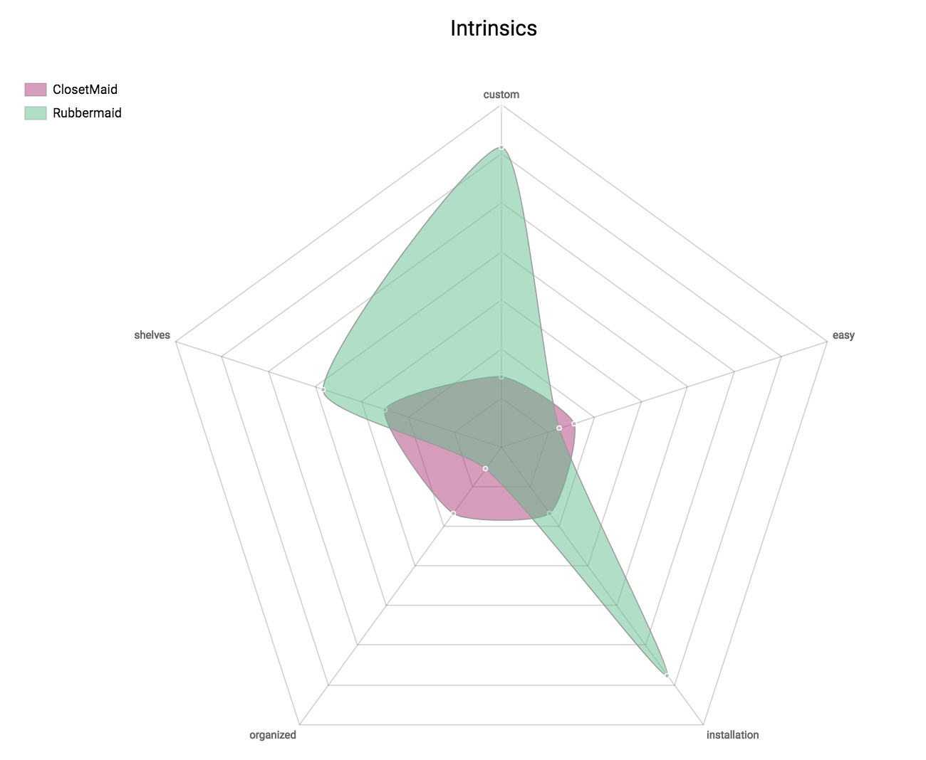 One of Predicta's visualizations, the Brand DNA Chart, gives brands the ability to compare their core competencies directly with their competitors'. This is a quick and easy way to find your brand's strengths and weaknesses. 