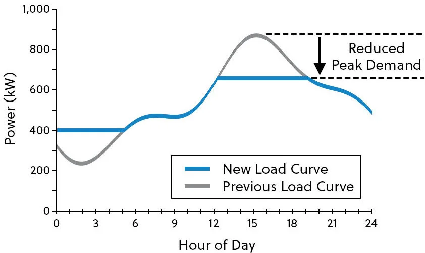 omnes energy peak demand reduction