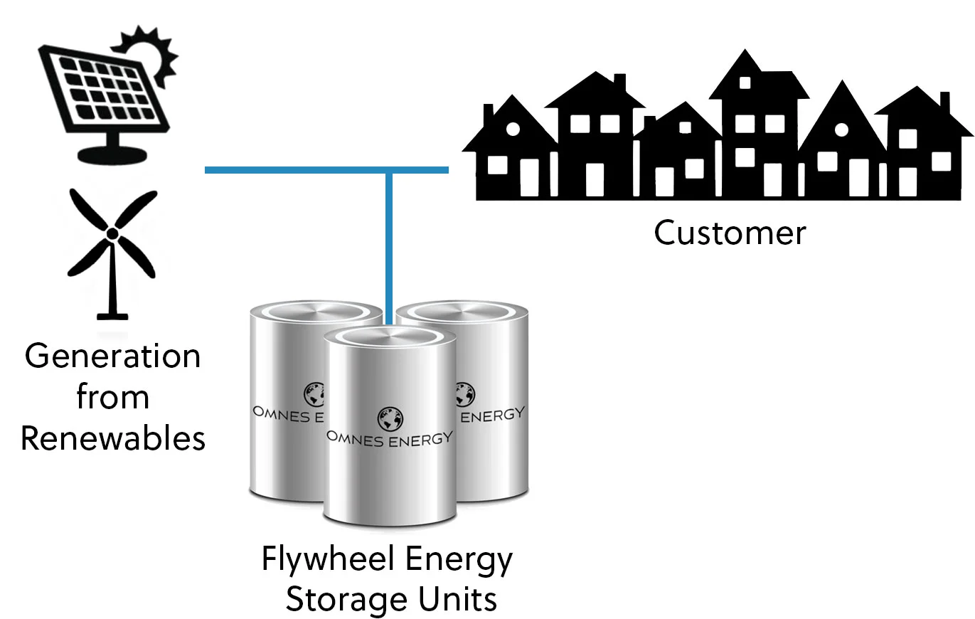 omens energy microgrid diagram system
