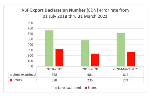 Export Declaration Numbers [EDN's] and the continuing trend — Peter McRae