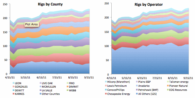 Rigs by Operator and County - Graph