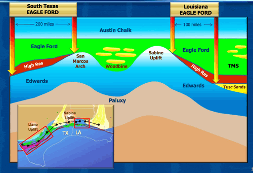 Eagle Ford TX and LA Cross Section