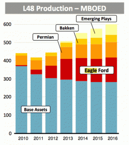 Conoco US Production Chart