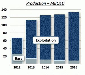 ConocoPhillips Eagle Ford Production
