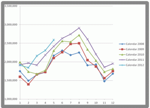 Power consumed by month- MW hours