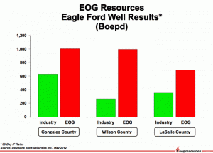 EOG Eagle Ford Well Results by County