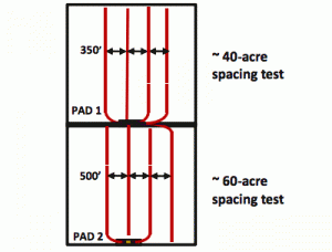 MRO Eagle Ford Down Spacing Pilots