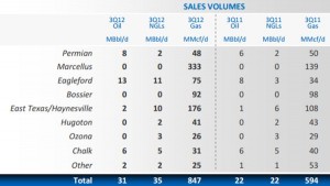 Anadarko's Third Quarter Production - Southern Region