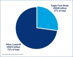 Eagle Ford Capital Expenses