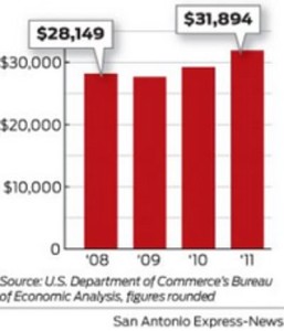 Eagle Ford Counties' Income