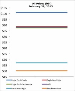 Eagle Ford Breakeven Oil Prices