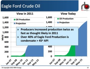 Eagle Ford Oil Production Forecasts