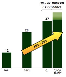 Pioneer Eagle Ford Production Chart