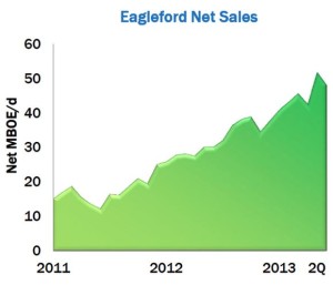 Anadarko EagleFord Production Graph Q213