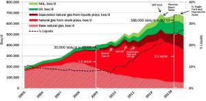 Chesapeake Energy Oil Gas Production Graph