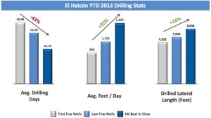 Halcon Eagle Ford Drilling Statistics