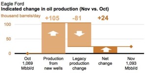 EIA New Eagle Ford Production and Legacy Declines