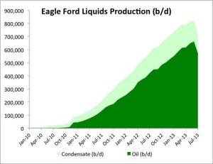 Eagle Ford Oil Production