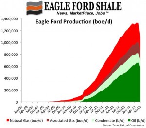 Eagle Ford Production