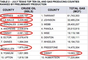 Top Oil & Gas Producing Counties in Texas