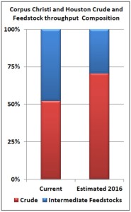 Valero Corpus Christi and Houston Refinery Throughput