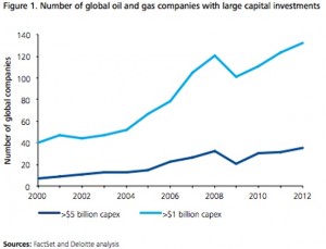 Deloitte Oil Gas Conference - Global Capital Budgets