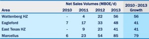 Anadarko Sales
