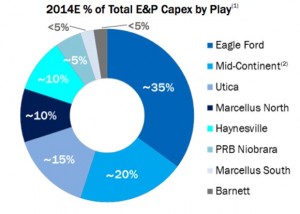 Chesapeake 2014 Capital Budget