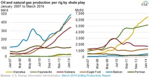 EIA Oil and Gas Production Per Rig