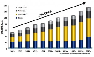 Newfield Energy Eagle Ford Production