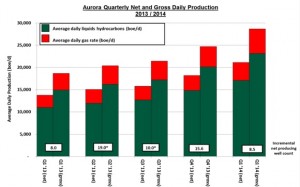 Aurora Oil & Gas Production Chart
