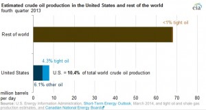 U.S. Oil Production