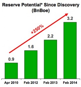 EOG Resources Eagle Ford Reserve Potential