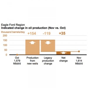 EIA Eagle Ford Production Chart - Nov. 2014