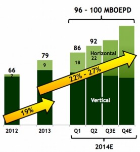 Pioneer Natural Resources' Production Chart