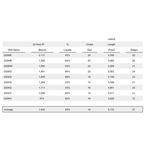 Sanchez Upper Eagle Ford Wells Production Rates
