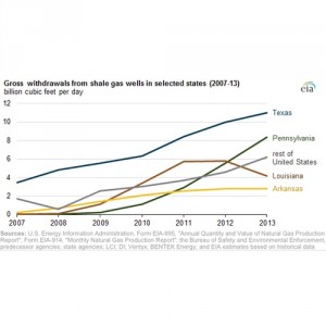 Gross Withdrawls from Shale Gas Wells