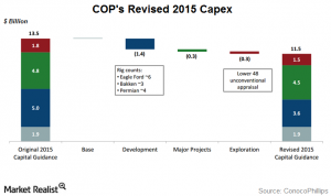 ConocoPhillips Revises 2015 Capex