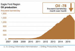 EIA: Monthly Productivity Report