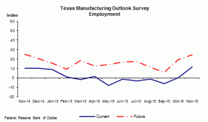 Texas Employment Index