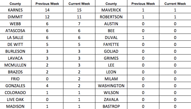 Eagle Ford Shale Rig Count by County