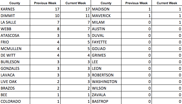 Eagle Ford Rig Count by County-March 2017