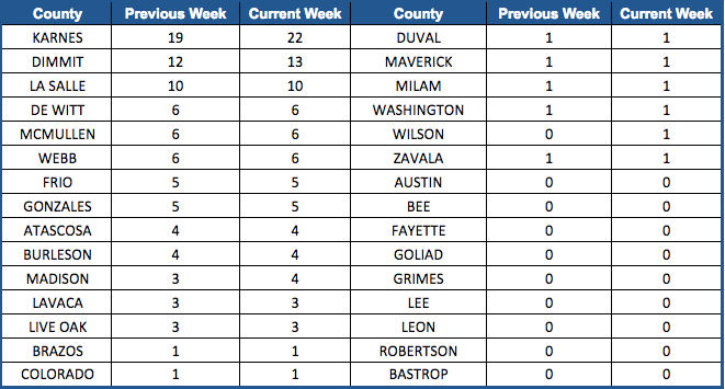 Eagle Ford Rig Count by County-April 28, 2017