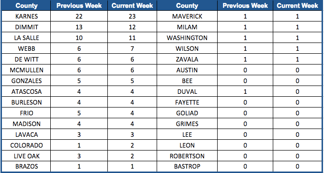 Eagle Ford Rig Count by County-May 5, 2017