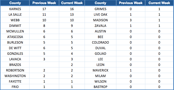 Eagle Ford Shale Rig Count by County-September 15, 2017