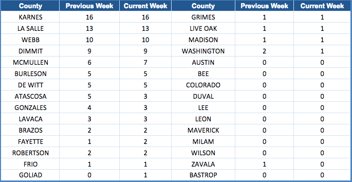 Eagle Ford Shale Rig Count by County-September 22, 2017