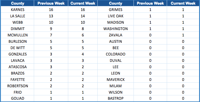 Eagle Ford Shale Rig Count by County-September 29, 2017